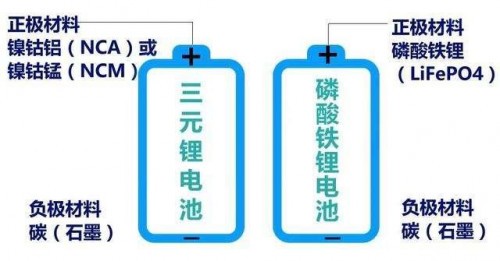 磷酸鐵鋰電池VS三元鋰電池，充放電養(yǎng)護(hù)原理一次說清