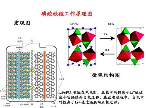 磷酸鐵鋰電池VS三元鋰電池，充放電養(yǎng)護(hù)原理一次說清