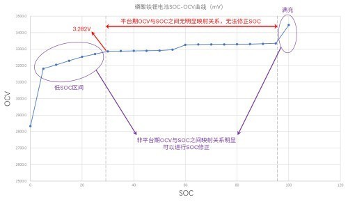 磷酸鐵鋰電池VS三元鋰電池，充放電養(yǎng)護(hù)原理一次說清