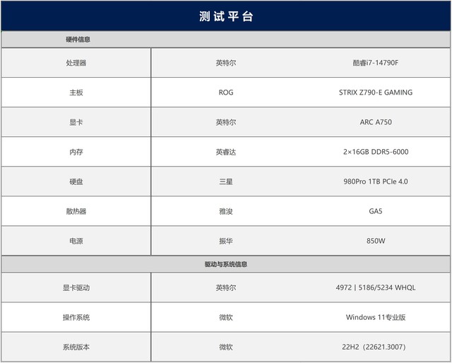 最大提升418%！名副其實(shí)的“養(yǎng)成系顯卡” 英特爾銳炫A750新老驅(qū)動(dòng)游戲?qū)Ρ? border=