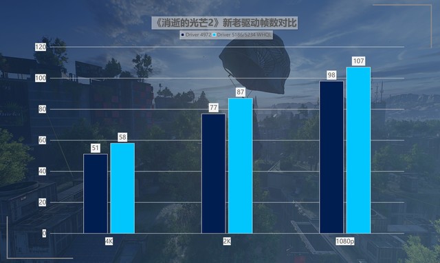 最大提升418%！名副其實(shí)的“養(yǎng)成系顯卡” 英特爾銳炫A750新老驅(qū)動(dòng)游戲?qū)Ρ? border=