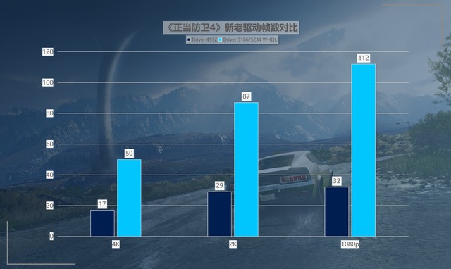 最大提升418%！名副其實(shí)的“養(yǎng)成系顯卡” 英特爾銳炫A750新老驅(qū)動(dòng)游戲?qū)Ρ? border=