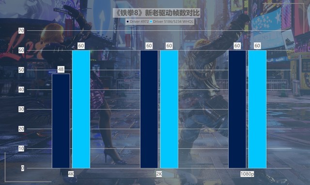 最大提升418%！名副其實(shí)的“養(yǎng)成系顯卡” 英特爾銳炫A750新老驅(qū)動(dòng)游戲?qū)Ρ? border=