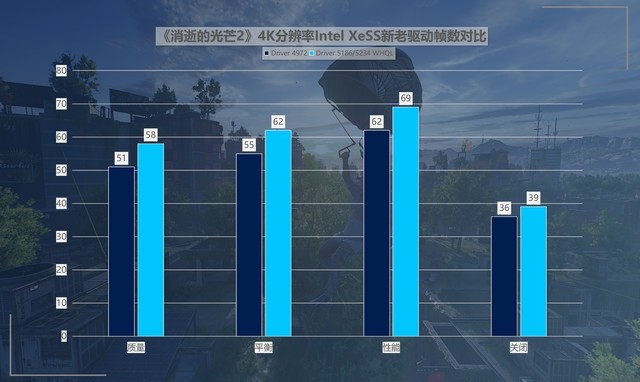 最大提升418%！名副其實(shí)的“養(yǎng)成系顯卡” 英特爾銳炫A750新老驅(qū)動(dòng)游戲?qū)Ρ? border=