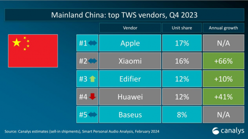 TWS市場(chǎng)觀察：Canalys 2023年Q4 數(shù)據(jù)發(fā)布，倍思以8%占比強(qiáng)勢(shì)進(jìn)駐前五