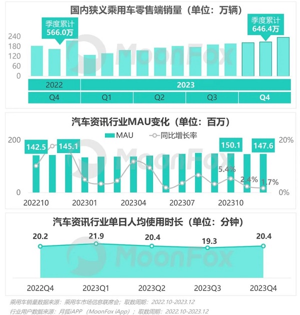 汽車(chē)資訊行業(yè)競(jìng)爭(zhēng)激烈，極光Q4報(bào)告顯示易車(chē)MAU、新增等數(shù)據(jù)持續(xù)領(lǐng)跑