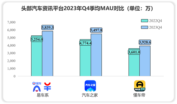 汽車(chē)資訊行業(yè)競(jìng)爭(zhēng)激烈，極光Q4報(bào)告顯示易車(chē)MAU、新增等數(shù)據(jù)持續(xù)領(lǐng)跑