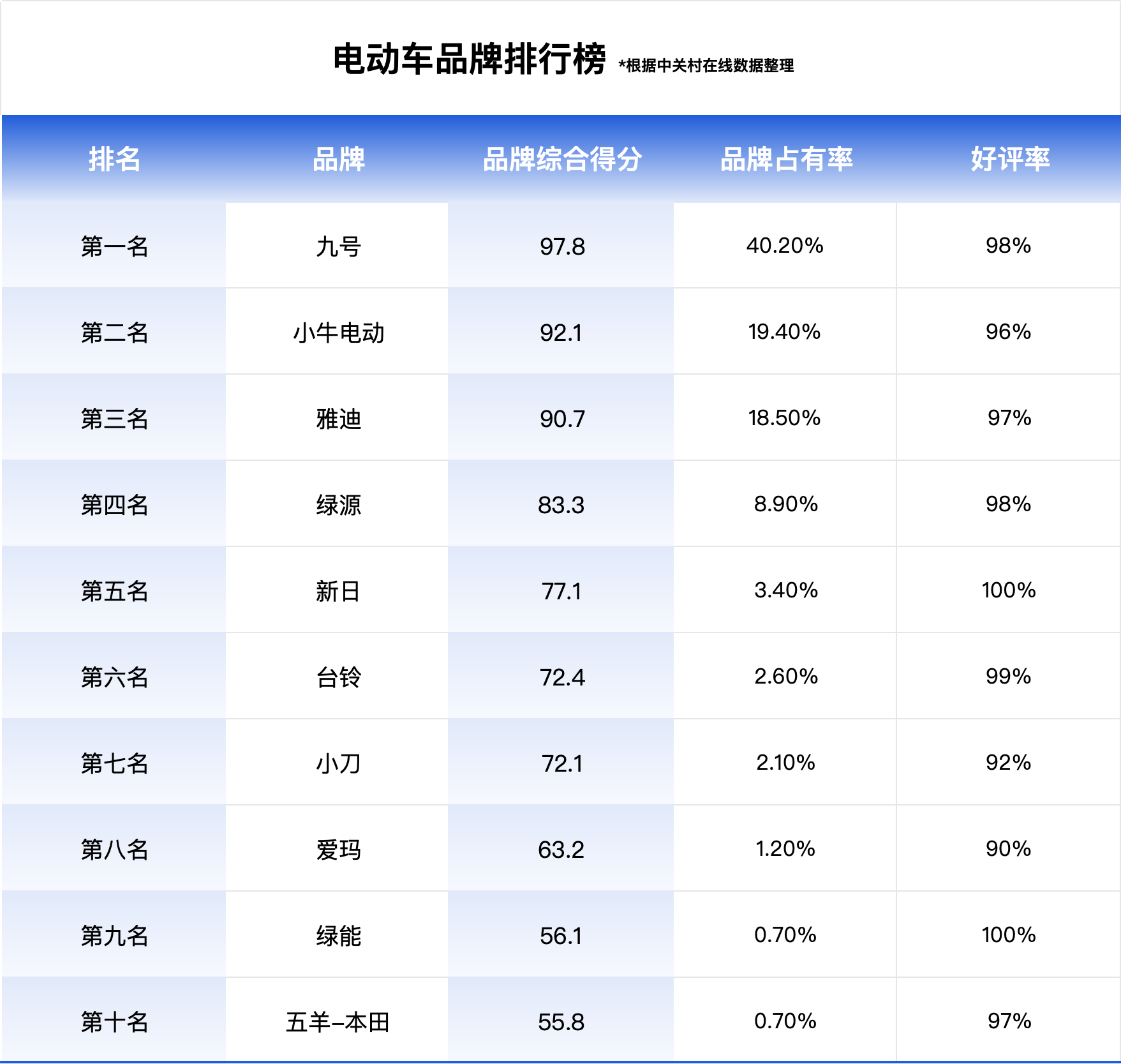 最新十大名牌電動車排名出爐！年后購車必看，這份榜單值得參考