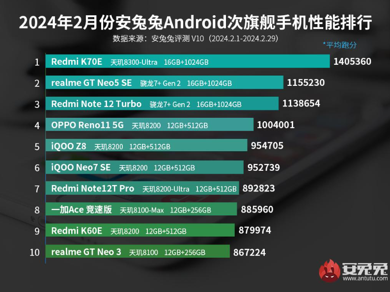 安兔兔手機(jī)性能榜發(fā)布：天璣9300手機(jī)蓋帽一眾8G3，天璣8300手機(jī)又拿第一