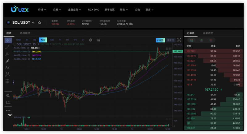 SOLANA將破新高，如何在加密貨幣交易所UZX上布局？