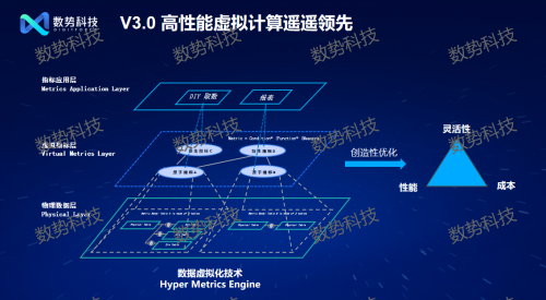 邁入智能化時(shí)代 數(shù)勢(shì)科技發(fā)布大模型驅(qū)動(dòng)的新一代指標(biāo)平臺(tái)