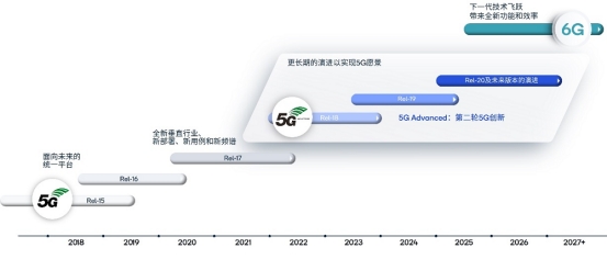 高通繼續(xù)推動5G-A技術(shù)創(chuàng)新，用關(guān)鍵基礎(chǔ)技術(shù)賦能生態(tài)創(chuàng)新