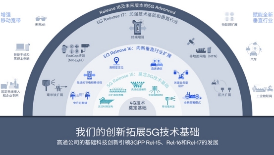 高通繼續(xù)推動5G-A技術(shù)創(chuàng)新，用關(guān)鍵基礎(chǔ)技術(shù)賦能生態(tài)創(chuàng)新