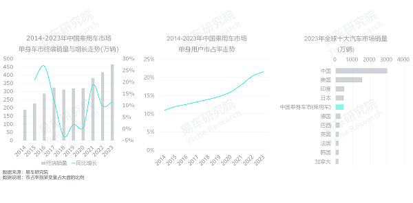 易車研究院發(fā)布單身車市洞察報(bào)告(2024版)：誰(shuí)引爆了小米汽車