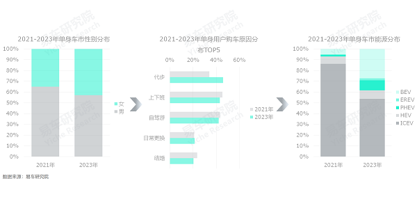 易車研究院發(fā)布單身車市洞察報(bào)告(2024版)：誰(shuí)引爆了小米汽車