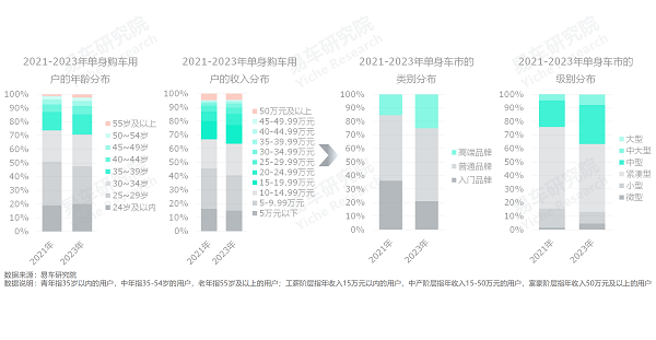 易車研究院發(fā)布單身車市洞察報(bào)告(2024版)：誰(shuí)引爆了小米汽車