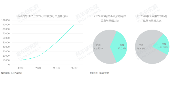 易車研究院發(fā)布單身車市洞察報(bào)告(2024版)：誰(shuí)引爆了小米汽車