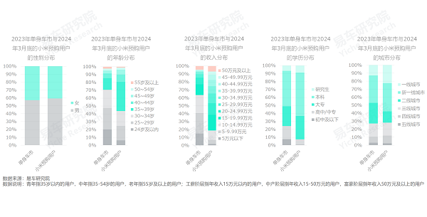 易車研究院發(fā)布單身車市洞察報(bào)告(2024版)：誰(shuí)引爆了小米汽車