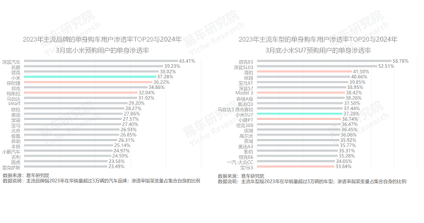 易車研究院發(fā)布單身車市洞察報(bào)告(2024版)：誰(shuí)引爆了小米汽車