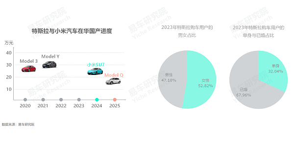 易車研究院發(fā)布單身車市洞察報(bào)告(2024版)：誰(shuí)引爆了小米汽車