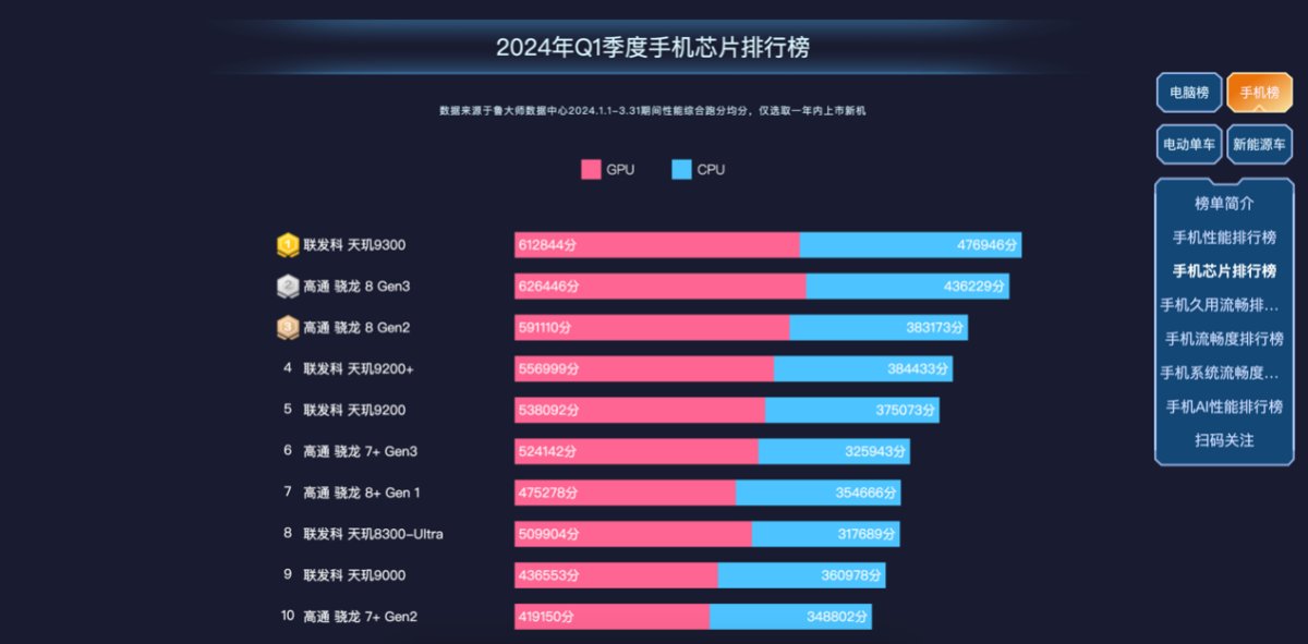 魯大師2024年手機Q1季報：驍龍?zhí)飙^高端博弈，AI已成不可逆的大趨勢