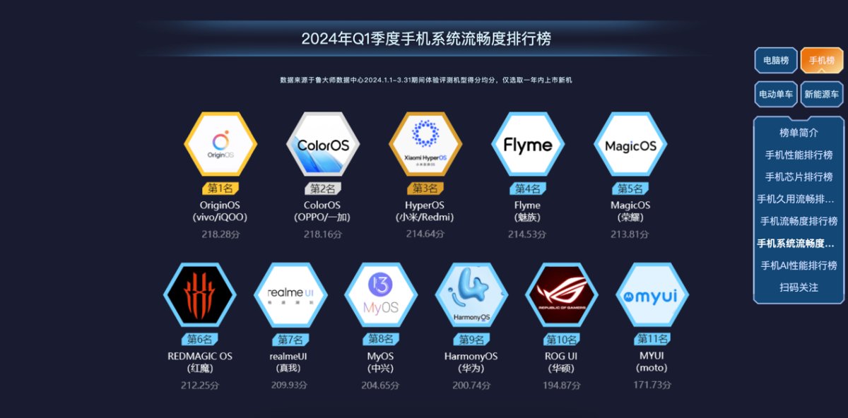 魯大師2024年手機Q1季報：驍龍?zhí)飙^高端博弈，AI已成不可逆的大趨勢