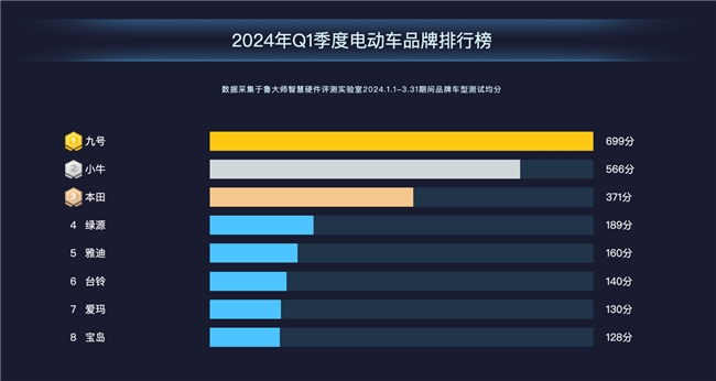 魯大師2024年Q1季度電動車報告：新老品牌角逐電自市場，九號699分奪魁