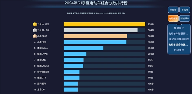 魯大師2024年Q1季度電動車報告：新老品牌角逐電自市場，九號699分奪魁