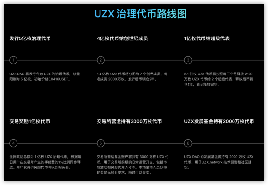 加密貨幣牛市進行時，UZX如何搶占先機？