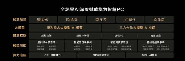 15-全場(chǎng)景AI深度賦能華為智慧PC.png