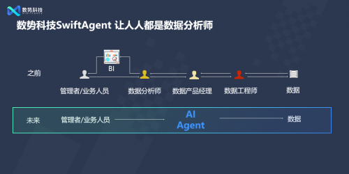 閃耀AICon！數(shù)勢(shì)科技正式發(fā)布全新智能分析產(chǎn)品SwiftAgent 2.0