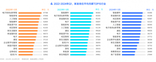 春招落幕，脈脈APP展示最新高薪行業(yè)變化