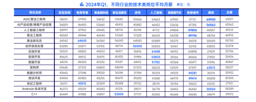 春招落幕，脈脈APP展示最新高薪行業(yè)變化