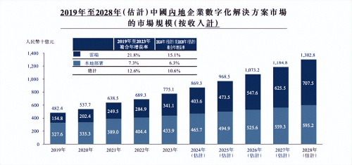 “垂直AI獨角獸”量化派IPO, 瞄準場景數字化解決方案賽道