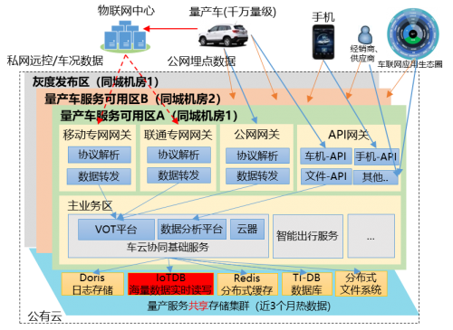 時序數(shù)據(jù)庫IoTDB構筑長安汽車海量車況數(shù)據(jù)管理新引擎，助力智能網(wǎng)聯(lián)汽車發(fā)展