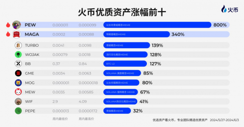 HTX流動(dòng)性位居行業(yè)第四 致力成為優(yōu)質(zhì)資產(chǎn)代名詞