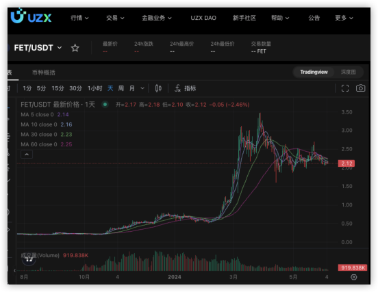 ASI代幣即將上市，UZX上AI概念項目值得關注