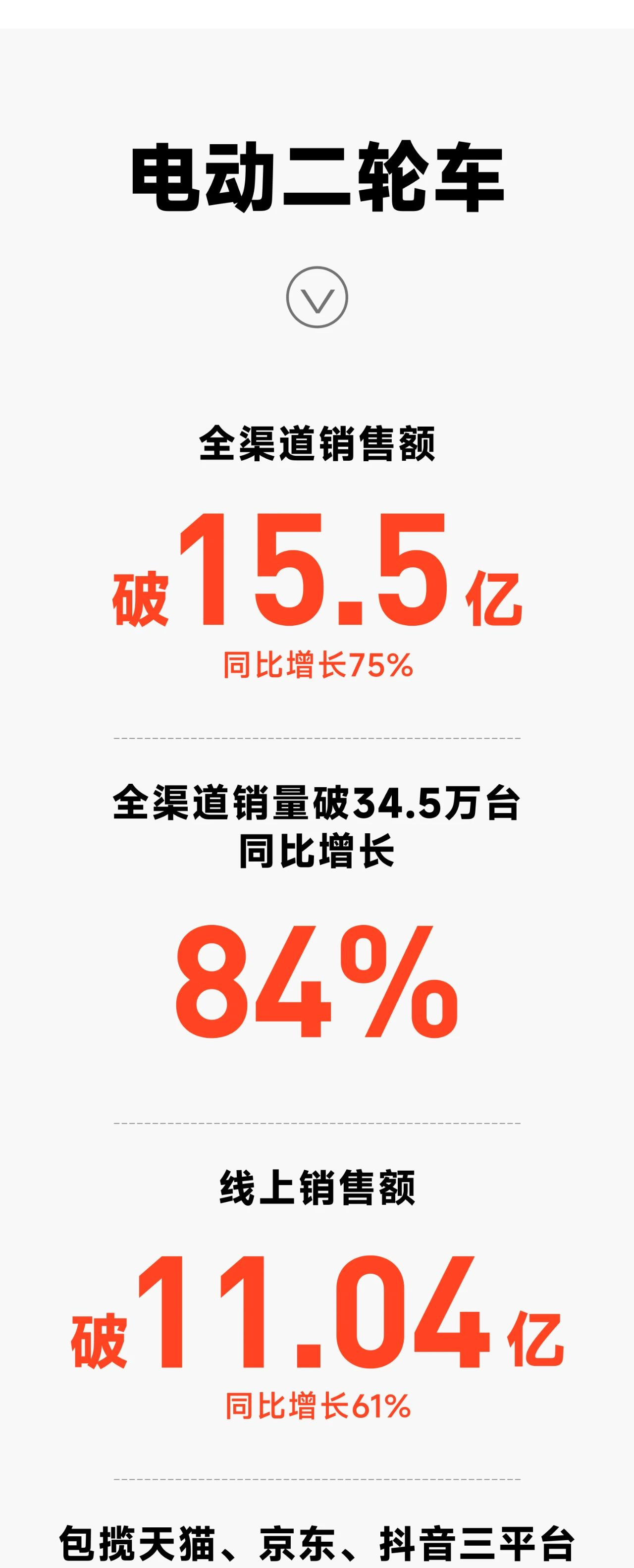 持續(xù)領(lǐng)跑全行業(yè)，九號公司618全渠道銷售額16.3億元