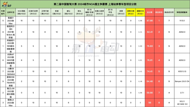 智駕大賽「三冠王」！極越01雨戰(zhàn)上海灘實(shí)力奪第一