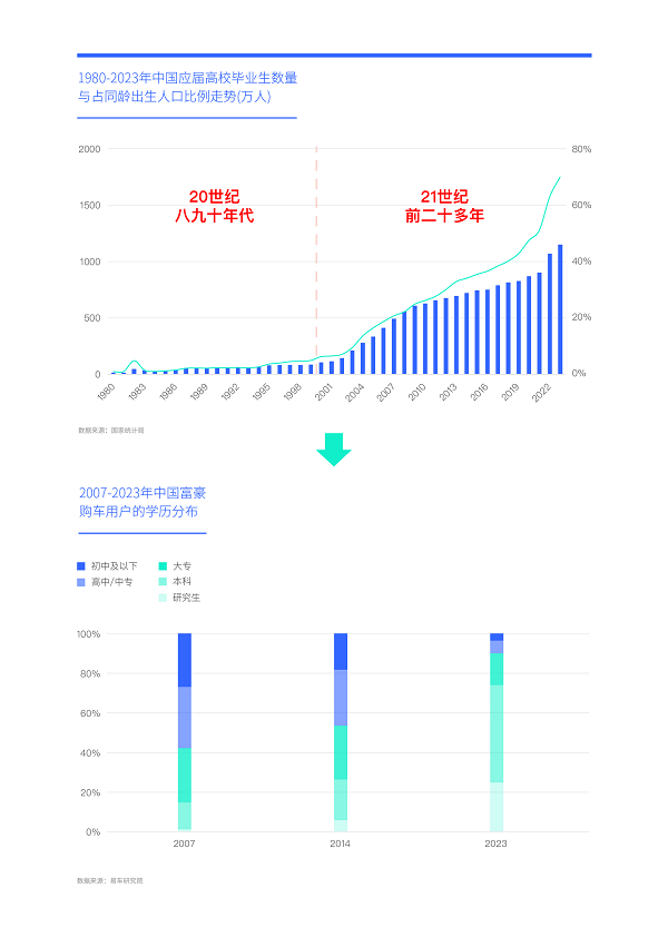 易車研究院發(fā)布富豪車市洞察報(bào)告(2024版)：高知富豪重塑中國(guó)高端車市