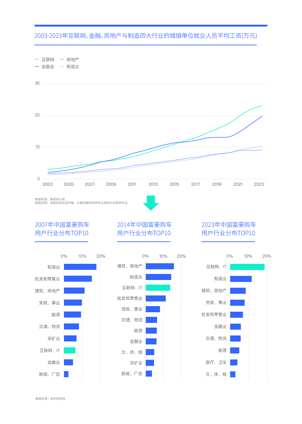 易車研究院發(fā)布富豪車市洞察報(bào)告(2024版)：高知富豪重塑中國(guó)高端車市