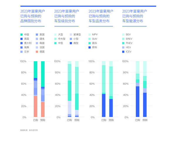 易車研究院發(fā)布富豪車市洞察報(bào)告(2024版)：高知富豪重塑中國(guó)高端車市