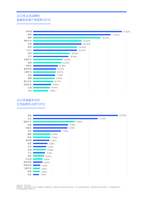 易車研究院發(fā)布富豪車市洞察報(bào)告(2024版)：高知富豪重塑中國(guó)高端車市