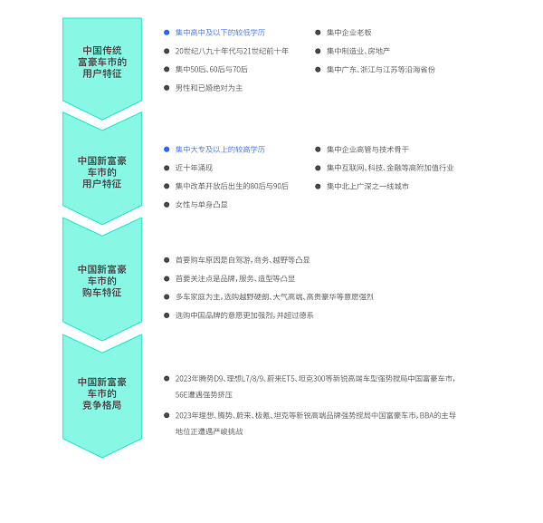 易車研究院發(fā)布富豪車市洞察報(bào)告(2024版)：高知富豪重塑中國(guó)高端車市