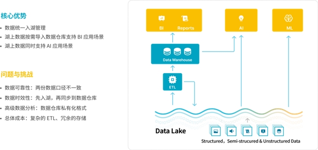 StarRocks 3.0引領Lakehouse湖倉架構，實現(xiàn)One data, all analytics業(yè)務價值