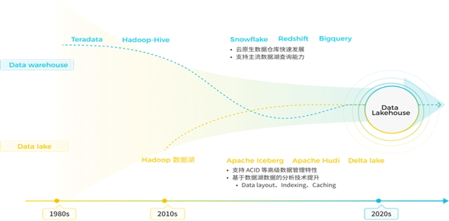 StarRocks 3.0引領Lakehouse湖倉架構，實現(xiàn)One data, all analytics業(yè)務價值