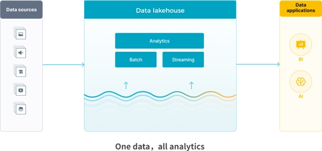 StarRocks 3.0引領Lakehouse湖倉架構，實現(xiàn)One data, all analytics業(yè)務價值