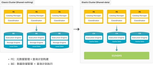 StarRocks 3.0引領Lakehouse湖倉架構，實現(xiàn)One data, all analytics業(yè)務價值