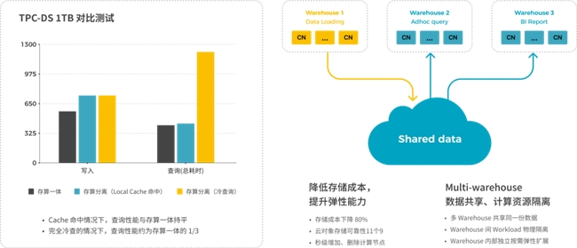 StarRocks 3.0引領Lakehouse湖倉架構，實現(xiàn)One data, all analytics業(yè)務價值