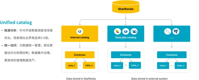 StarRocks 3.0引領Lakehouse湖倉架構，實現(xiàn)One data, all analytics業(yè)務價值